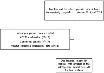 Visceral Adiposity Associates With Malnutrition Risk Determined by Royal Free Hospital-Nutritional Prioritizing Tool in Cirrhosis